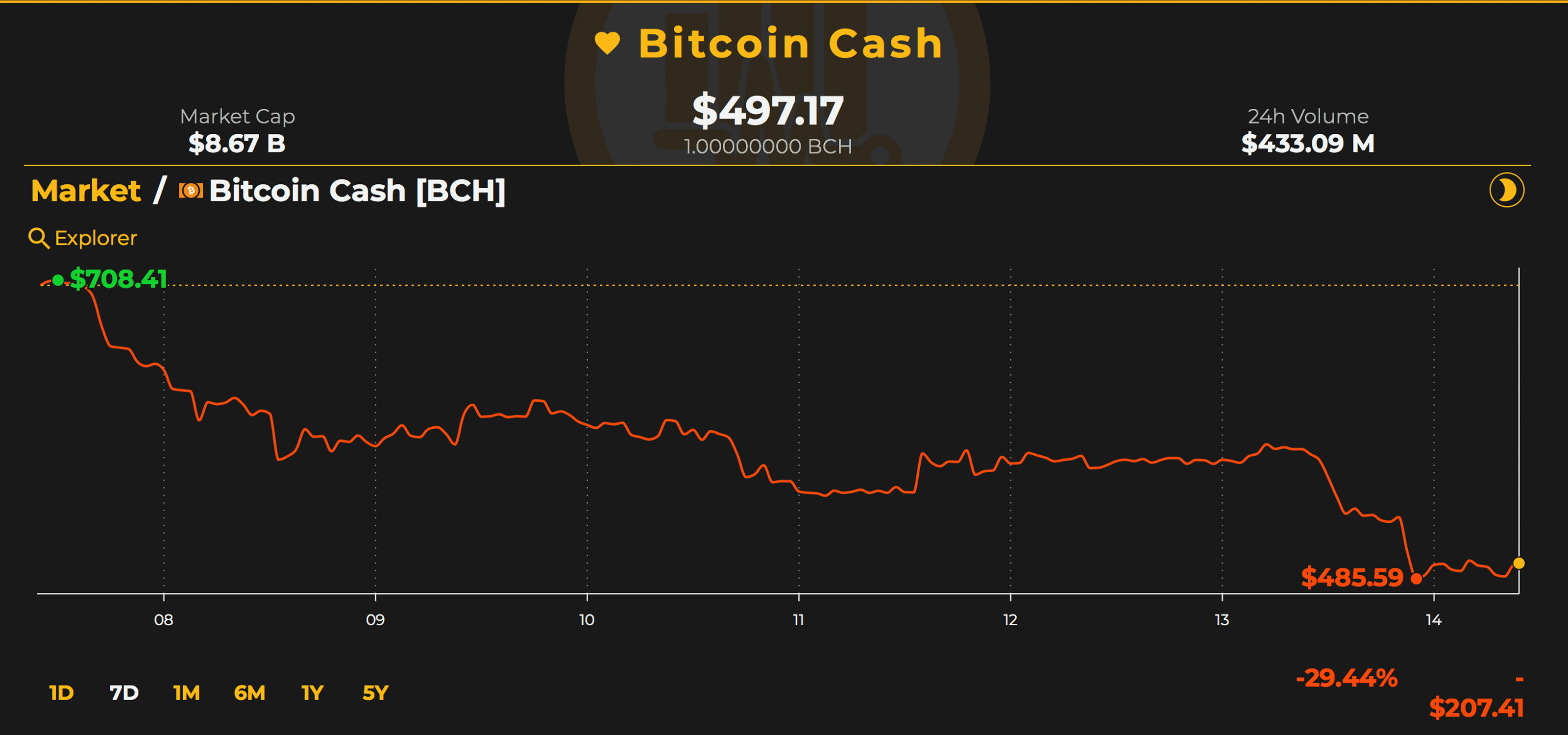 Markets Update: Bloody Crypto-Markets Suffer More Losses