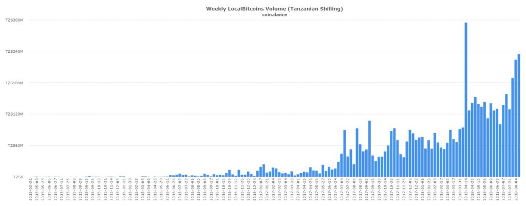 P2P Markets Report: Record-Breaking Volume Across VEB, ARS, and PHP Markets