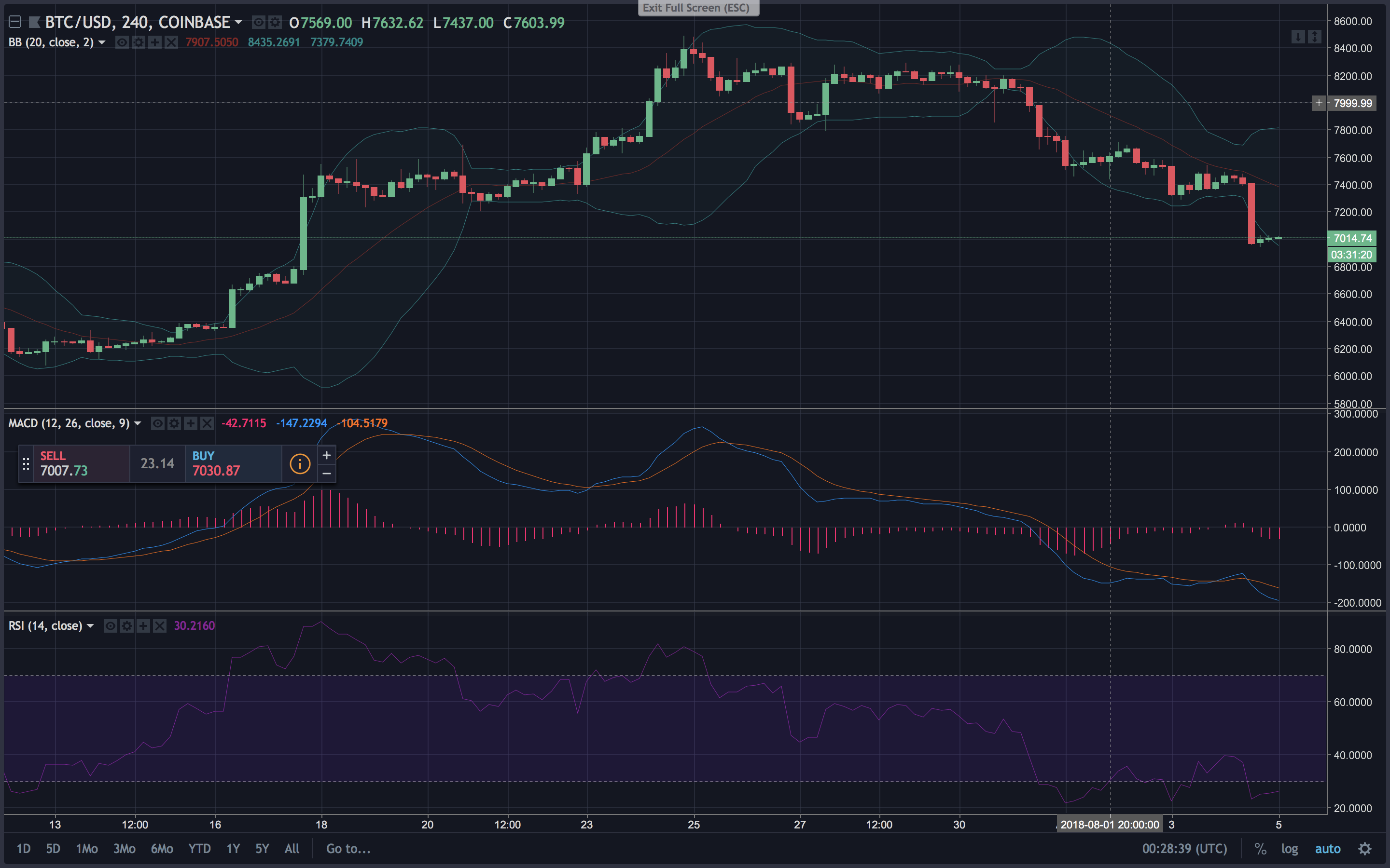 Markets Update: Bears Claw Billions Off Digital Currency Valuations