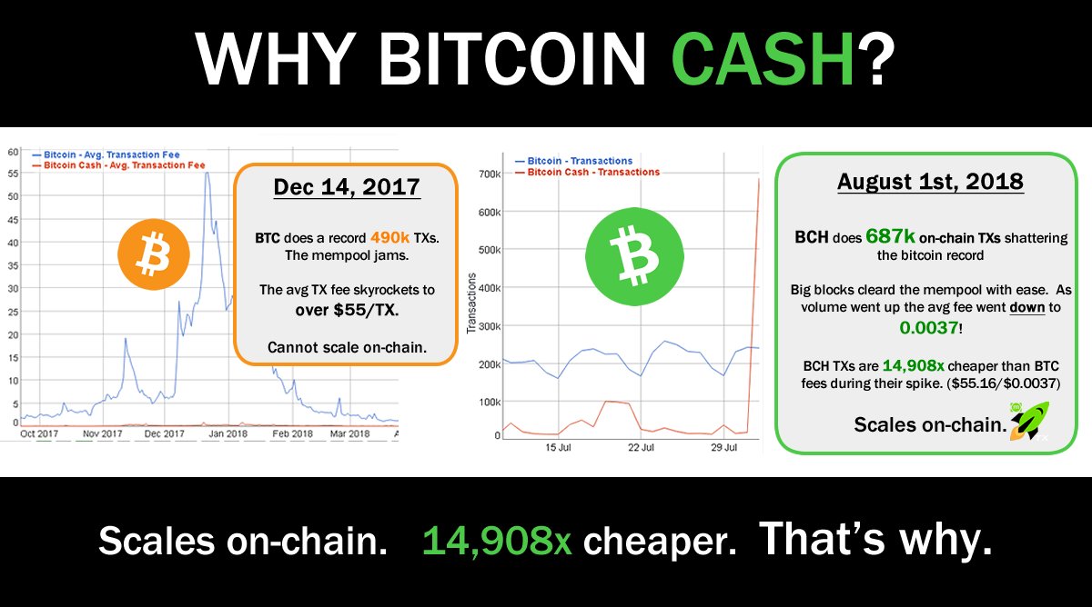 The Bitcoin Cash Network Processed 687,000 Transactions on August 1st The Bitcoin Cash Network Processed 687,000 Transactions on August 1st