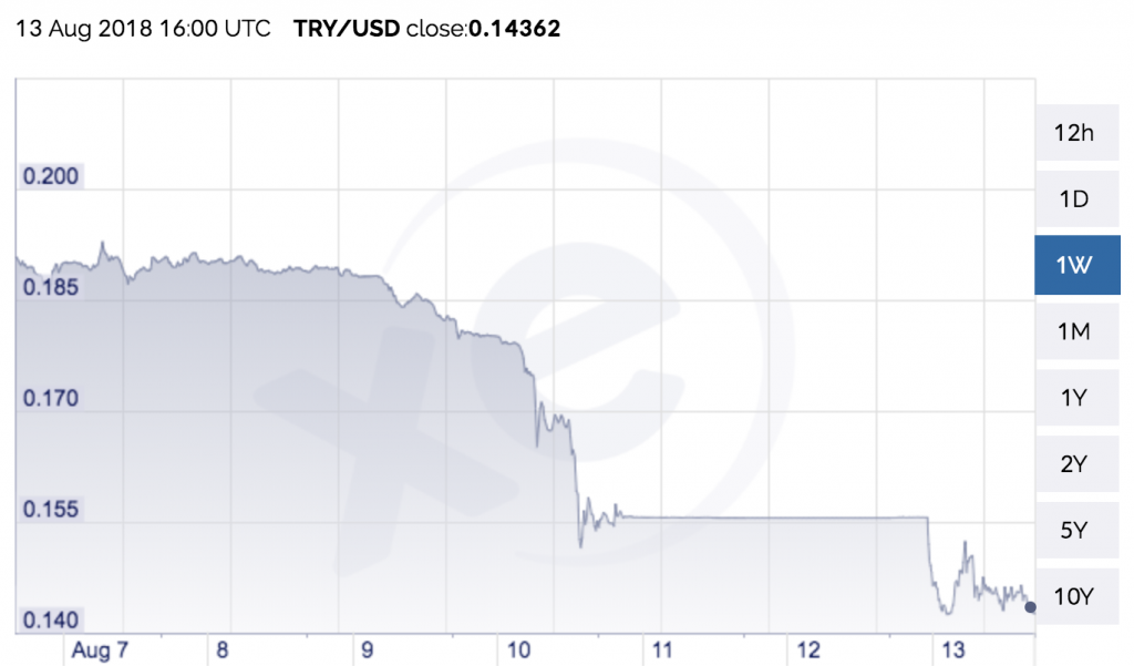 Turkish Bitcoin Volume Soars as Traders Flee the Lira