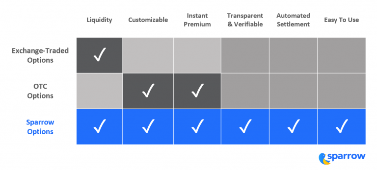 PR: Sparrow Makes Trading Options Simple and Secure