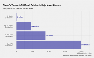 Bitcoin’s spot volume could match all US equities within four Years