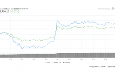 Bitcoin gears up for a push above $10,500