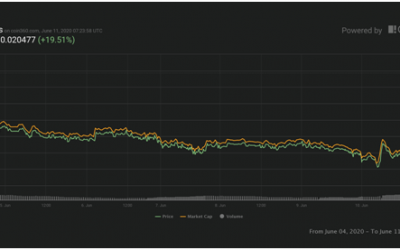 Here’s why Digibyte, Vechain and Bancor have soared by nearly 20% in 24 hours