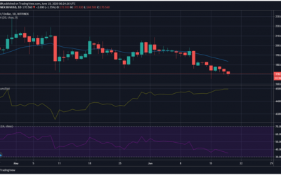 Price analysis: Tron, Bitcoin SV and Binance Coin