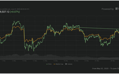 Bitcoin monthly technical analysis: May to June 2020