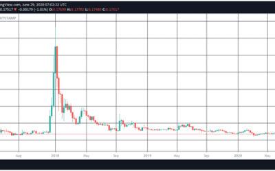 Ripple Price: XRP/USD downtrend likely to extend beyond current 900 days