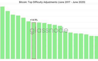 Bitcoin Mining difficulty rises by almost 15%, the highest level in over two years