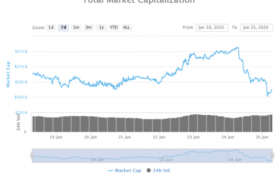 Bitcoin price update: sell-off sees $15bn lost from market cap