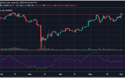 Bitcoin roars to $10,400 despite miners selling more Bitcoin than they mint