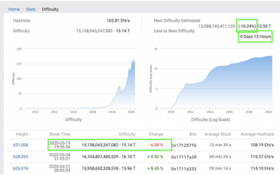 Another consecutive fall in mining difficulty could plummet Bitcoin’s price by 10%