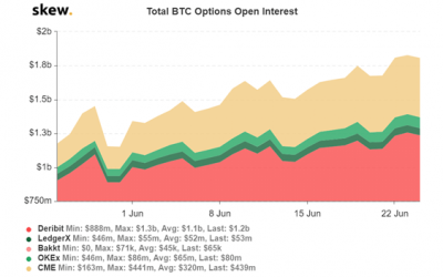 $1bn in Bitcoin options contracts expire today