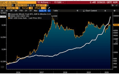 Bitcoin to hit $20,000 this year, Bloomberg report claims