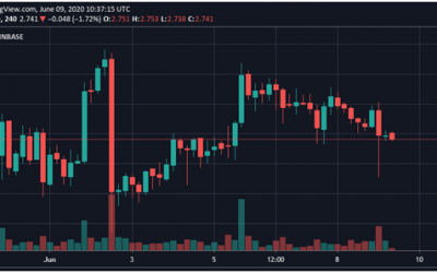 Bears look for weakness from the bulls on EOS
