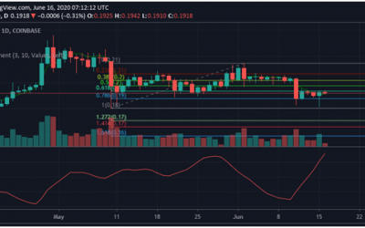 Bitcoin recovers above $9,500: can it break resistance at $10,500?