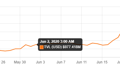 DeFi token Compound dips 13% after a 300% spike in just three days