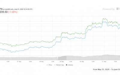 Ethereum and XRP weekly price June 2020