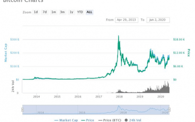 Energy Value indicator signals Bitcoin bulls are not out of the woods yet