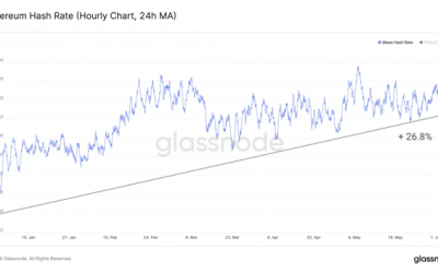 Ethereum hash rate up 28.6% — its highest level in seven months