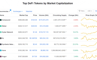 Altcoin market analysis: SNX/USD has surged 120% over the past two weeks