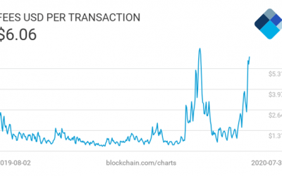 Bitcoin fees increase as hash rate hits new high