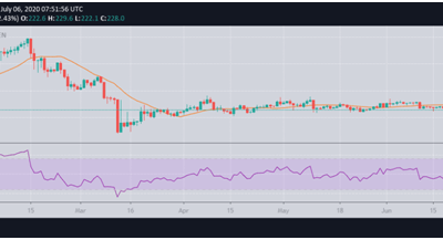 Bitcoin Cash analysis: price moves towards key trendline