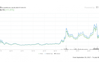 Chainlink price shoots for the moon as a 25% boost takes it to $6.17