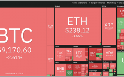 Bitcoin price: failed breakout puts bears on course for $8,000