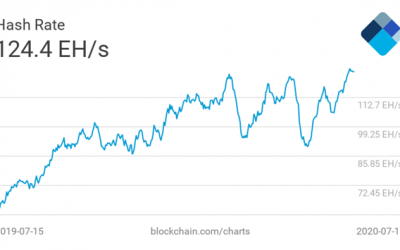 Bitcoin’s network strength peaks as hash rate surges to new all-time high