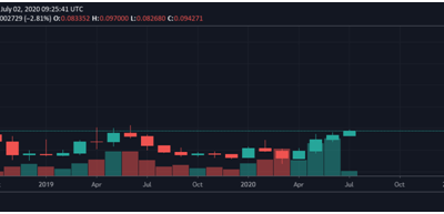 Altcoin market analysis: Cardano sees 14% price surge