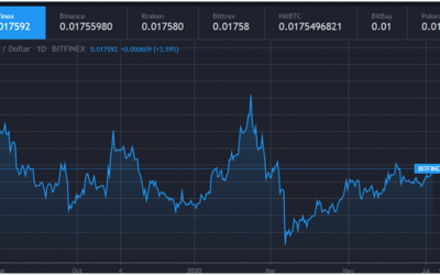 Tron analysis: price jumps 5.6% to hit new weekly high