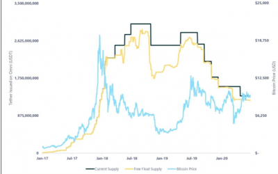 Tether hits $10bn market cap as DeFi drives demand