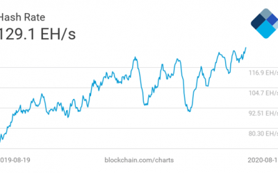 Bitcoin’s hashrate hits new high as market dominance falls