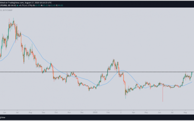 Litecoin surges 4.5% to outpace top 10 coins