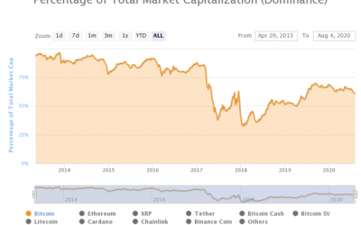 Bitcoin dominance drops to 60.4% as altcoins surge