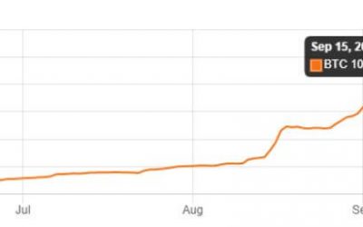 Over $1B worth of Bitcoin is locked in DeFi