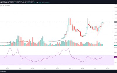 Next target for BTC/USD is $13,880 after highest monthly close since 2017