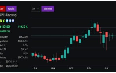 29.9k addresses claim Uniswap (UNI) as Coinbase and Binance add support hours after launch