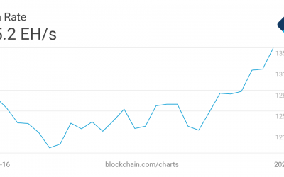 Bitcoin Hashrate Hits 135.2 EH/s as miners’ bullishness continues