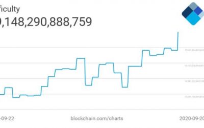 Mining Difficulty Jumps 11.3% as Miners sell more amid BTC/USD stagnation below $11,000