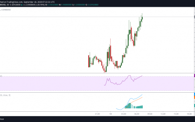 Uniswap (UNI) price jumps 135% to $6.00 highs