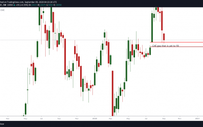 CME Futures gap remains unfilled as Bitcoin holds $10k