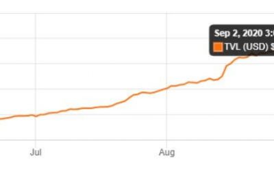 Nearly $1B wiped off DeFi TVL amid crypto market sell-off