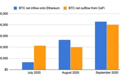 Bitcoin inflow onto Ethereum hits USD 1.2B as Alameda Research Mints USD 25M Wrapped Bitcoin Block