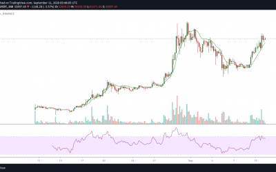 DeFi price update: yearn.finance (YFI), Maker (MKR), Aave (LEND)