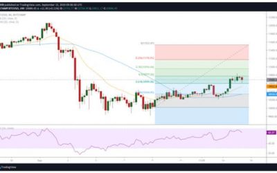 Bitcoin Surges To 2-Week High above $10,800, bulls eye $11,000