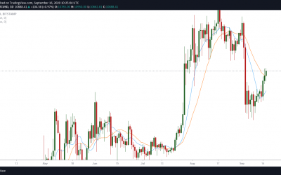 Bitcoin price touches $10,950 as MicroStrategy confirms $425 million BTC haul