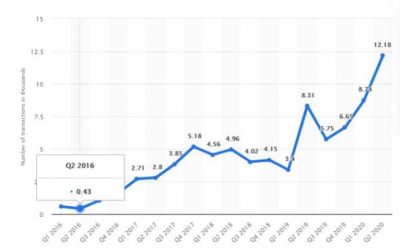 Monero (XMR) daily transactions hit new all-time high