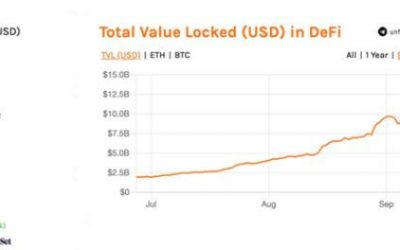 The yield farming frenzy has put over USD 3.4billion into DeFi liquidity pools